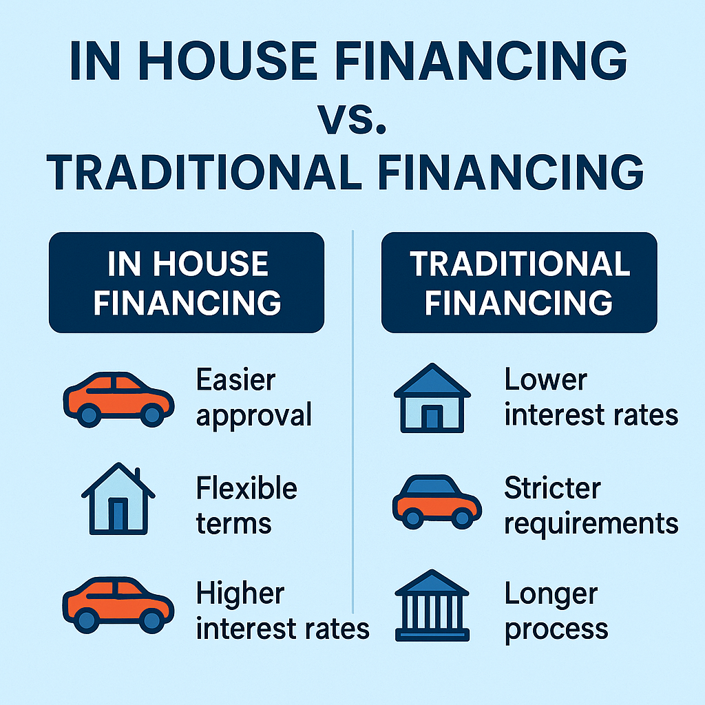 in house financing