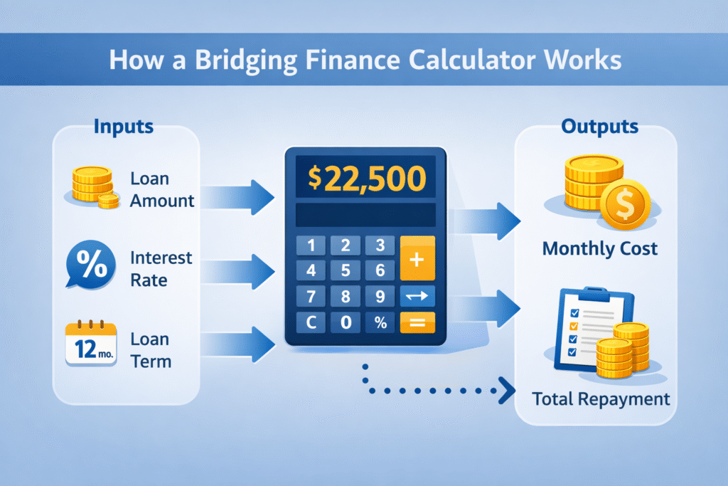 Working of Bridging Finance Calculator